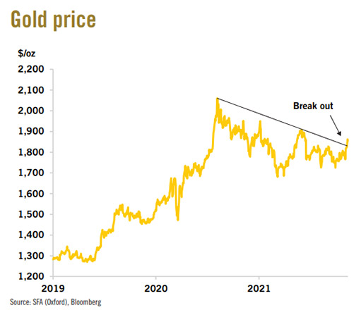 график цены золота