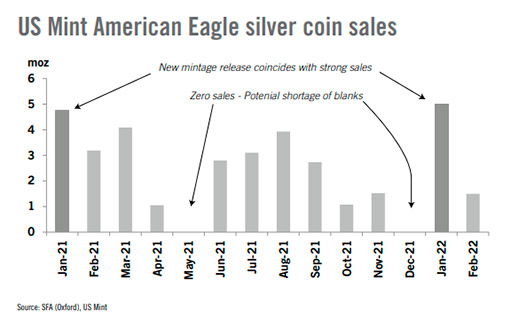 Продажи серебряных монет Американский Орел Монетного двора США