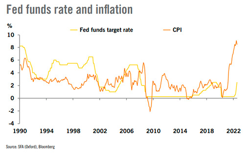 ставка по фондам ФРС и инфляция