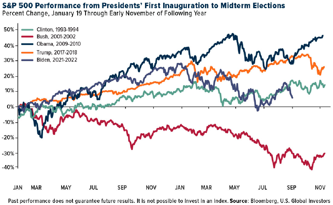 Динамика акций от инаугурации президента США до промежуточных выборов