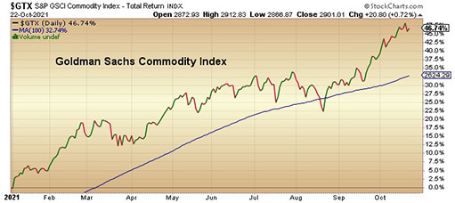 товарный индекс Goldman Sachs Commodity Index
