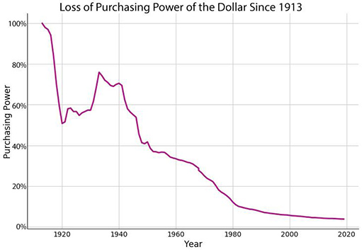 график покупательной способности доллара США с 1913 года