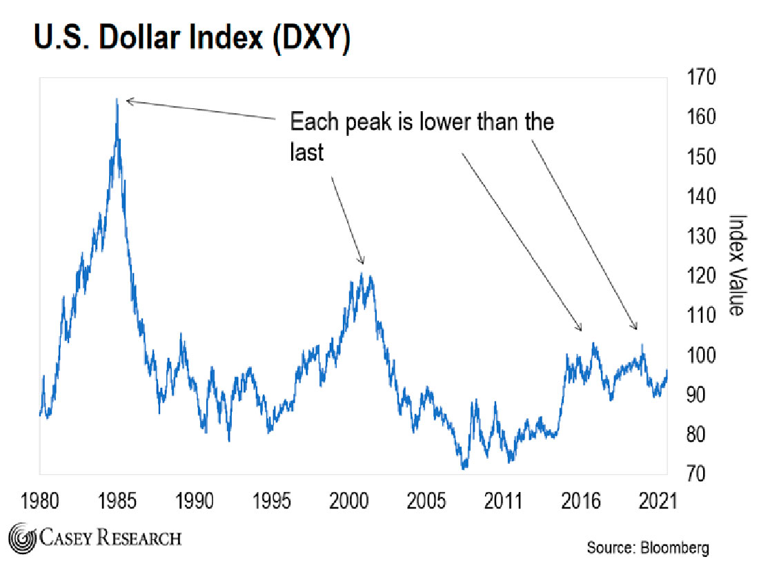 Индекс доллара США