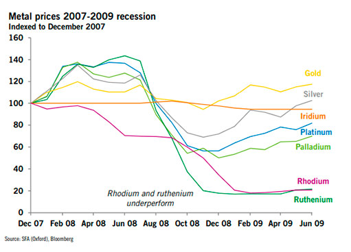 Цены на металлы в период рецессии 2007-2009 гг.