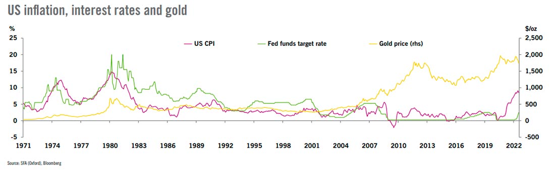 Инфляция в США, процентные ставки и золото