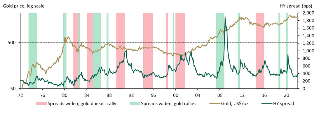 Отношение золота к расширению кредитного спреда