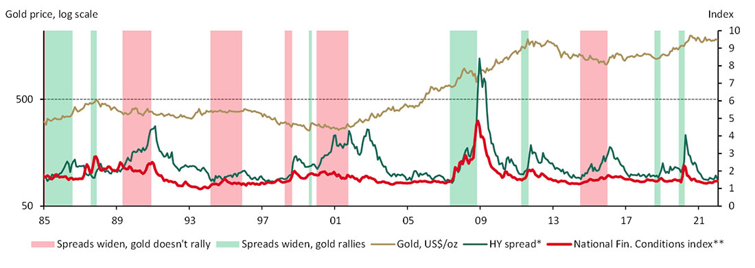 Реакция золота на расширение кредитного спреда