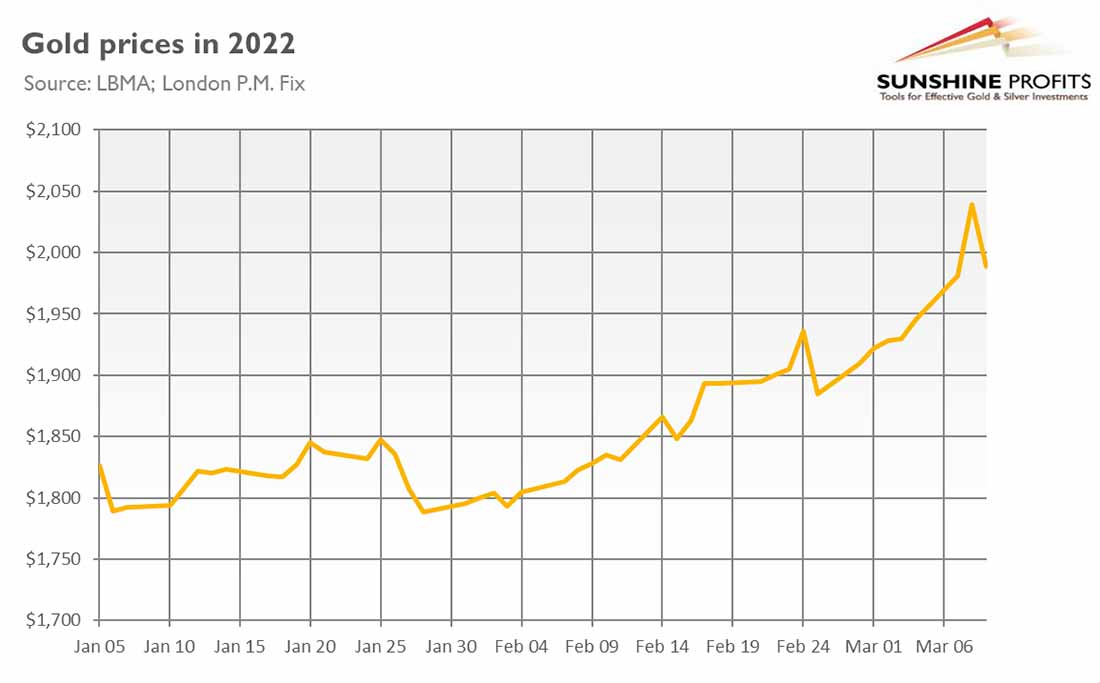 динамика цены золота в 2022 году