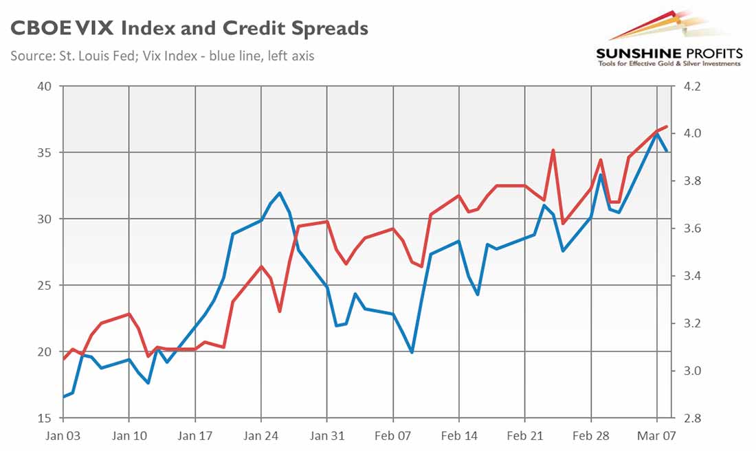 Индекс CBOE VIX и кредитные спреды