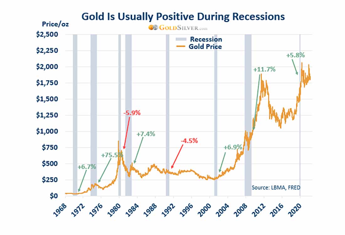 обычно золото демонстрирует положительную динамику во время рецессий