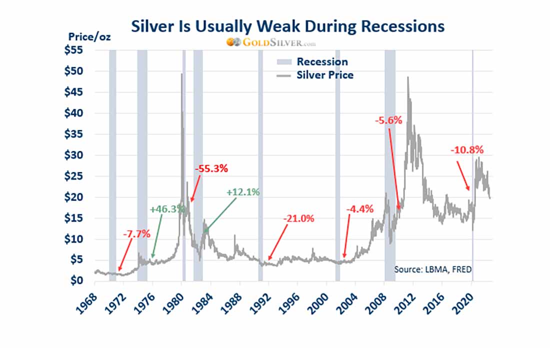 серебро обычно показывает слабость в периоды рецессий