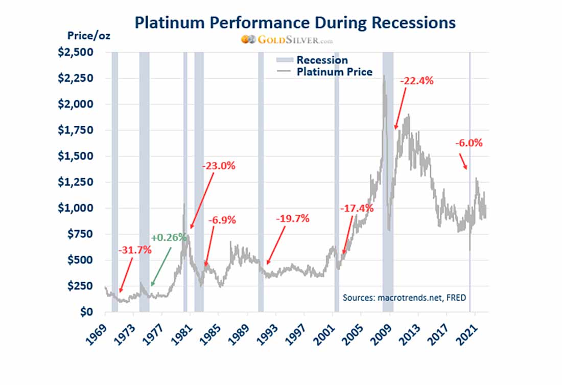 динамика платины в условиях рецессий