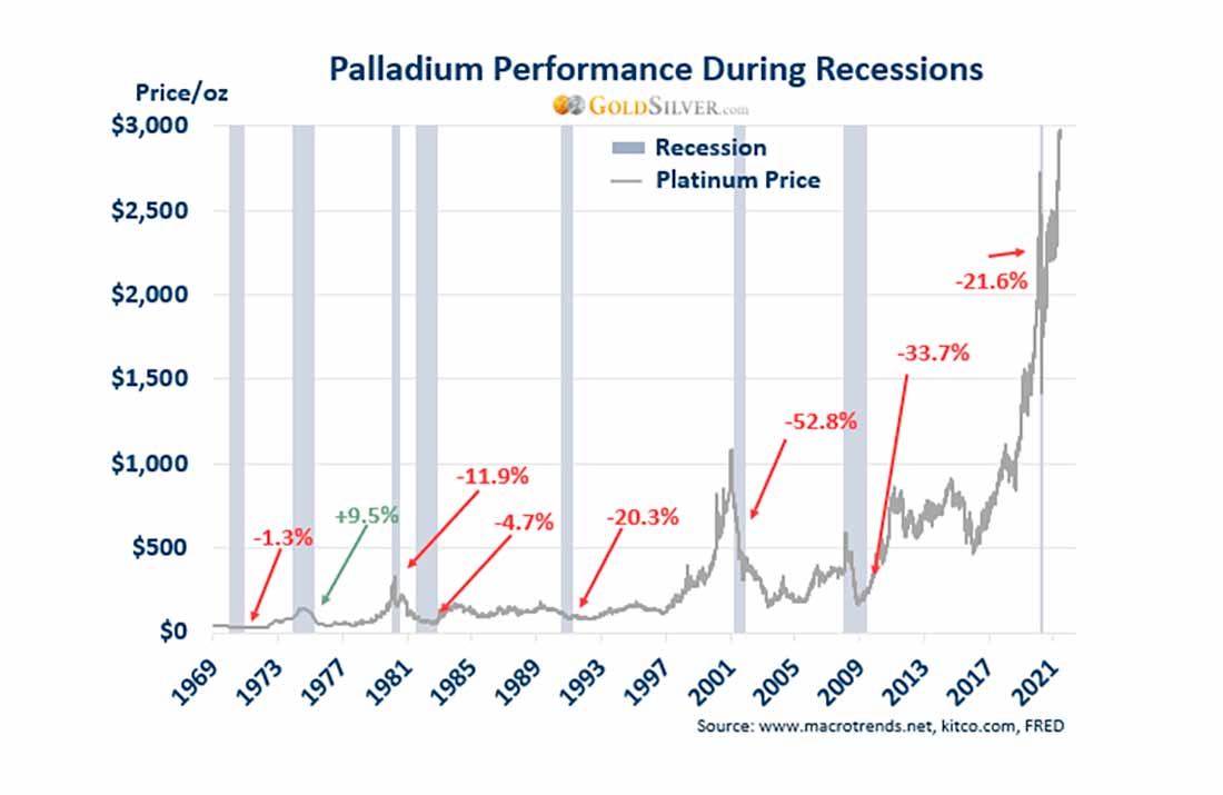 показатели палладия во время рецессий