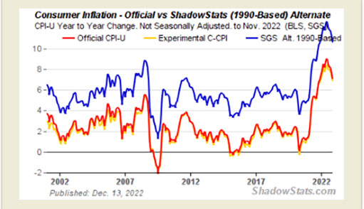 официальный уровень инфляции в США и показатель ShadowStats