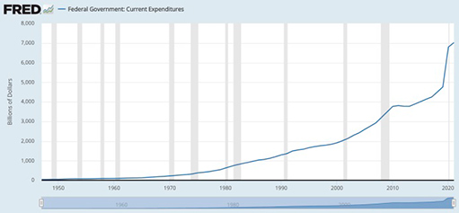 текущие расходы правительства США