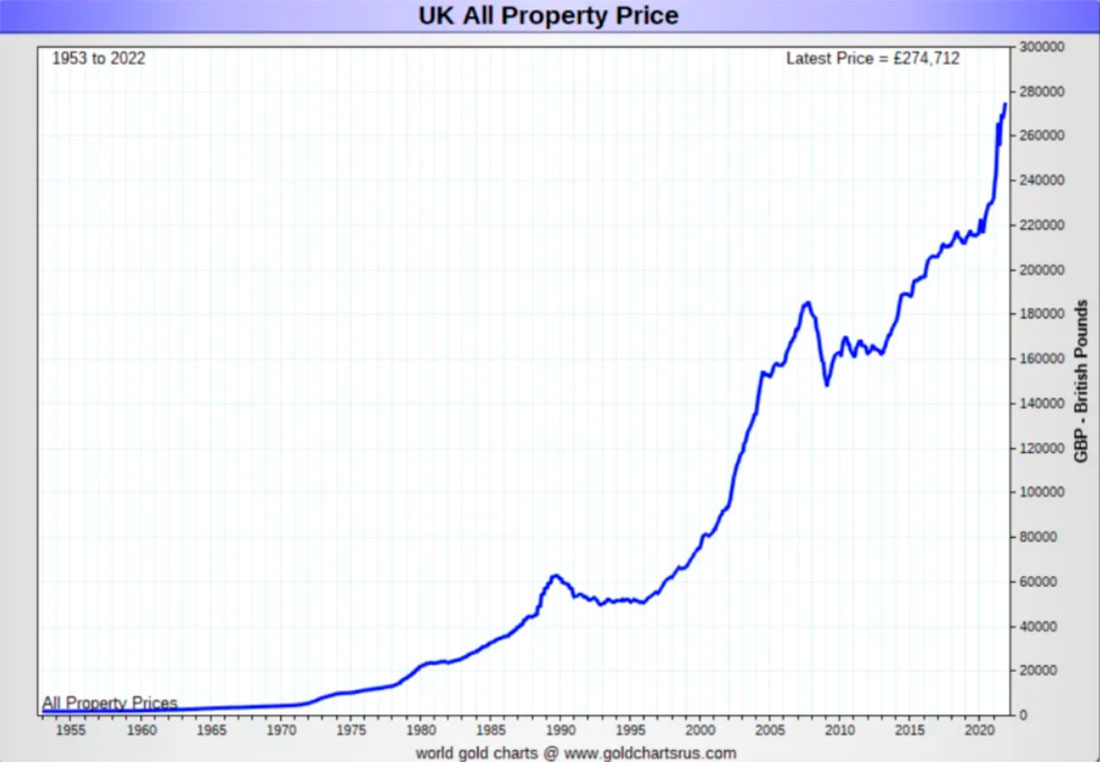 Цены на жилье в Великобритании в фунтах