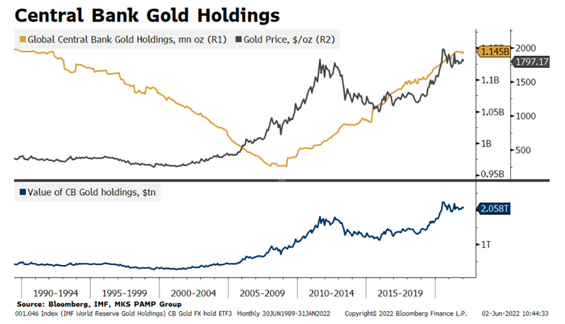 Золотые резервы центральных банков