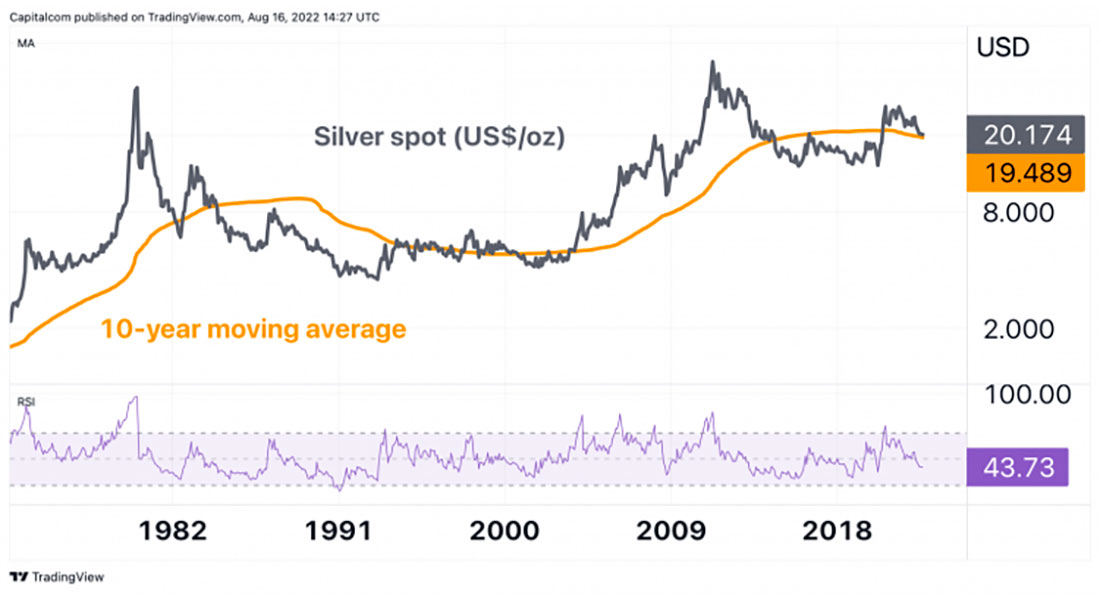 Цены на серебро: долгосрочный исторический график