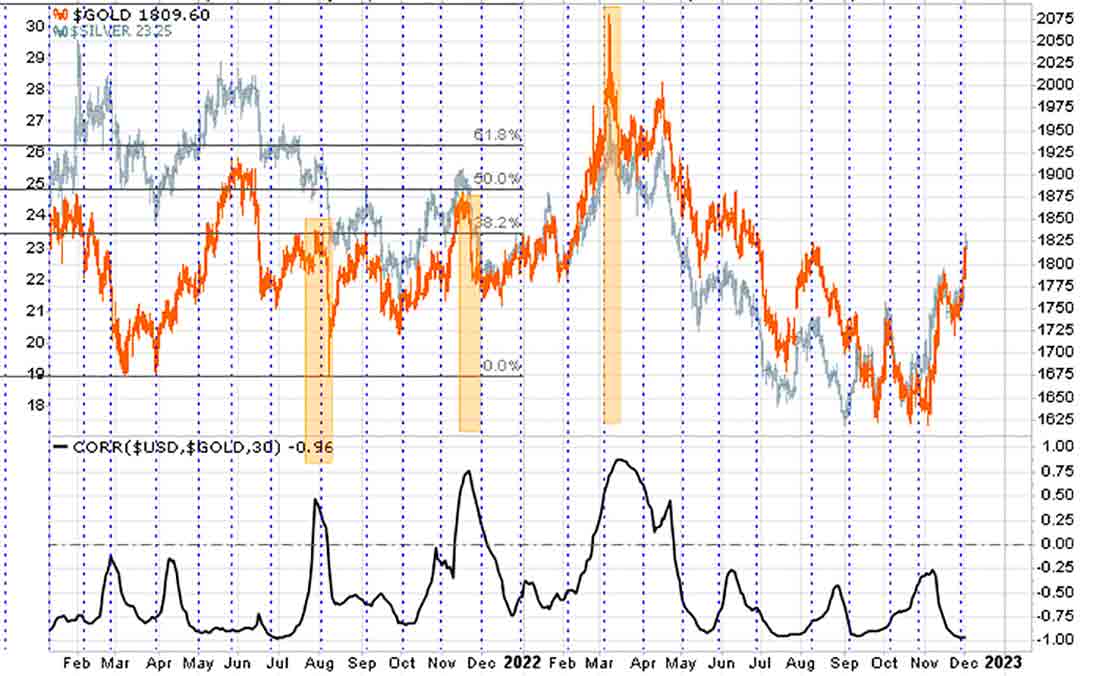 динамика цены золота