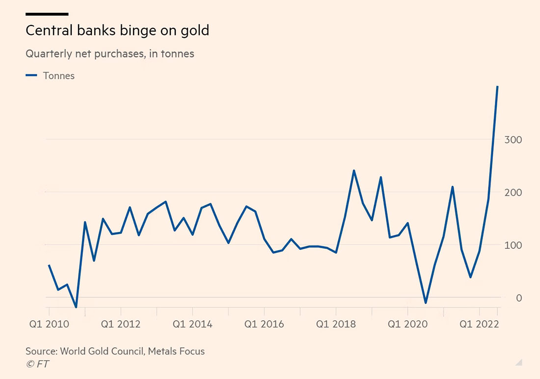 Объем покупок золота центробанками