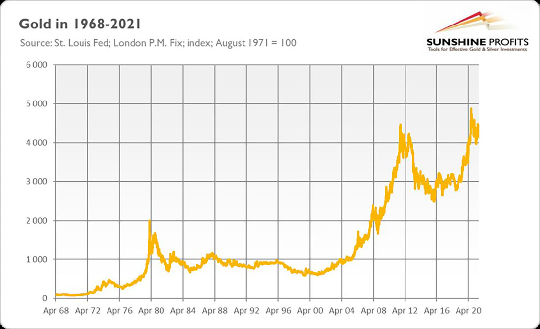 Динамика цены золота с 1968 по 2021 гг.