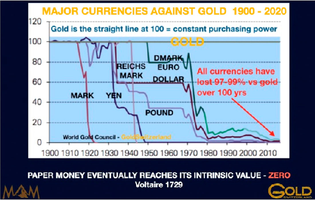 Динамика основных валют против золота