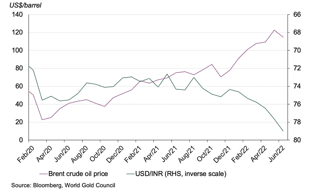 Цена на сырую нефть, динамика индийской рупии