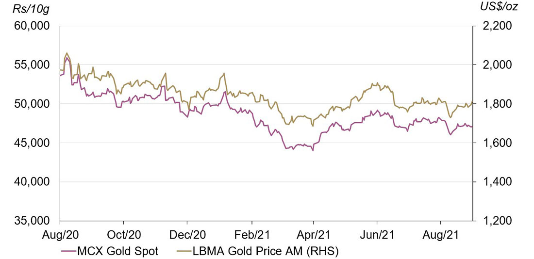 Цена на золото на внутреннем рынке в рупиях по сравнению с ценой золота LBMA в долларах США