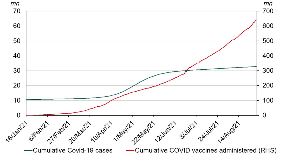 Случаи заражения COVID-19 в Индии по сравнению с уровнем вакцинации
