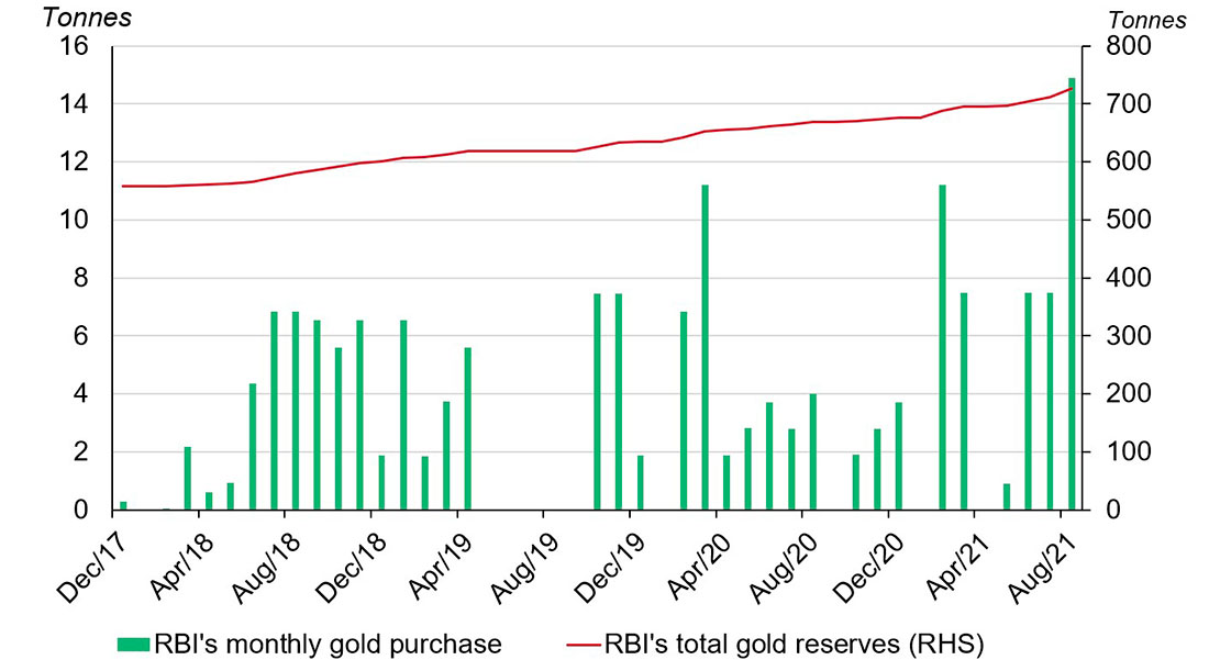 Золотые резервы и объем покупки золота Резервным банком Индии