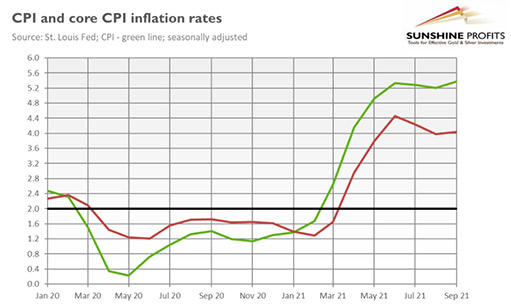 уровень инфляции ИПЦ и базового ИПЦ