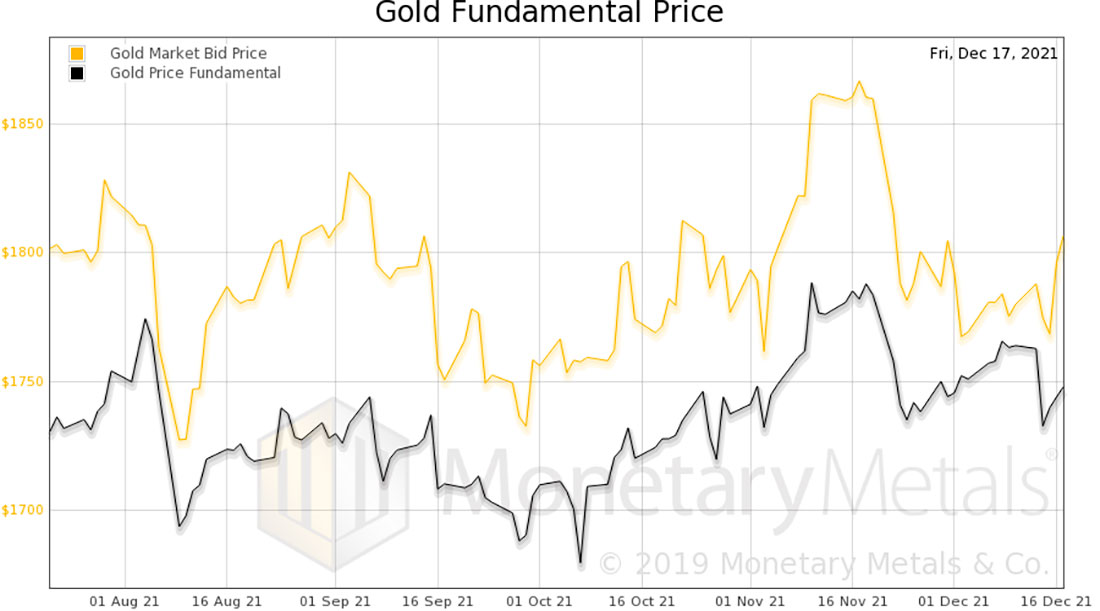 Фундаментальная цена золота
