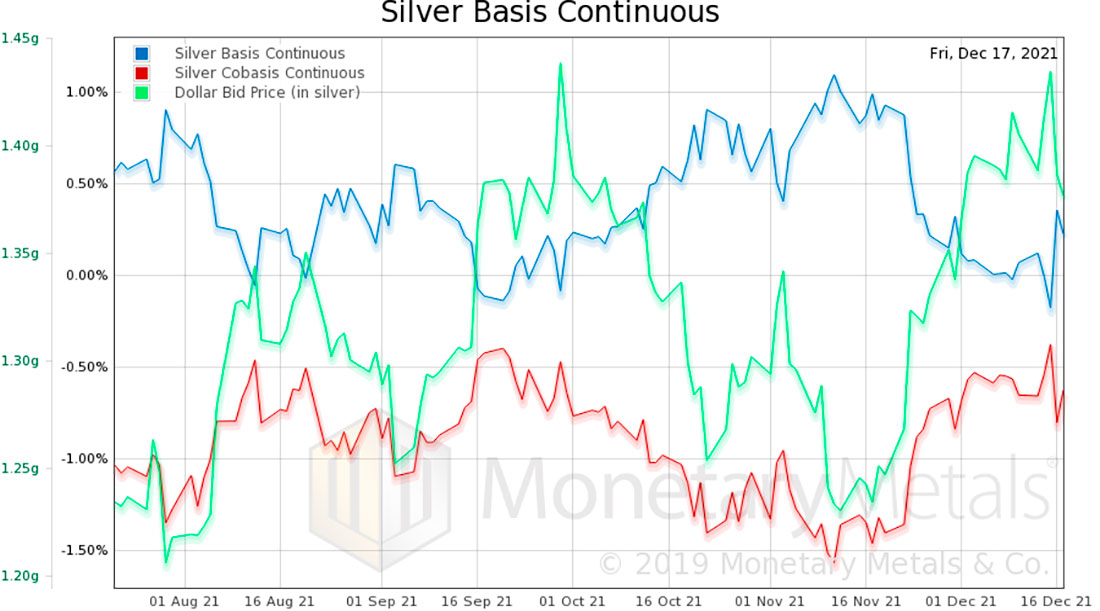 Базис серебра и цена доллара в серебре
