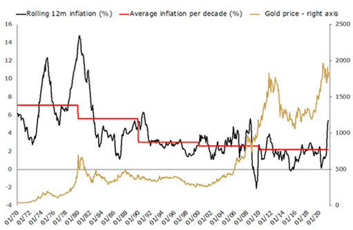 Данные по золоту и инфляции в США с 1970 года
