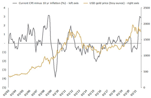 Цена на золото, процентный разрыв между текущими темпами инфляции и 10-летним уровнем безубыточности, ожидаемым рынком