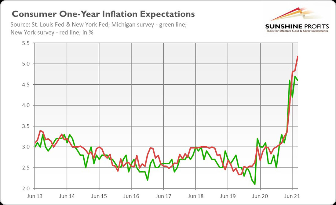 Годовые инфляционные ожидания потребителей