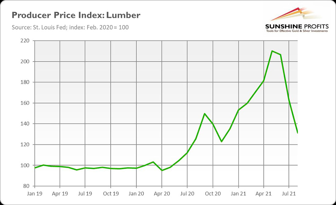 Индекс цен производителей в секторе пиломатериалов