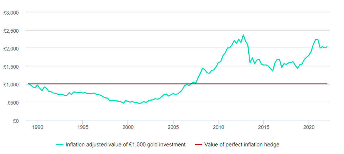 Скорректированная на инфляцию стоимость золотых инвестиций в размере 1000 фунтов стерлингов