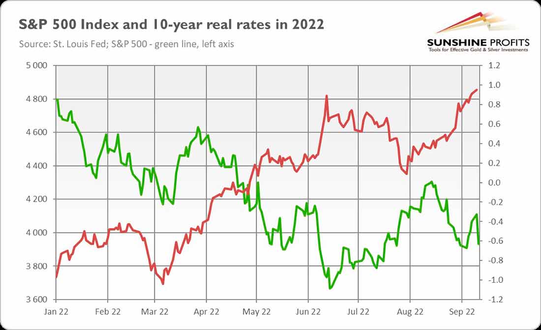 S&P 500 и 10-летние реальные ставки