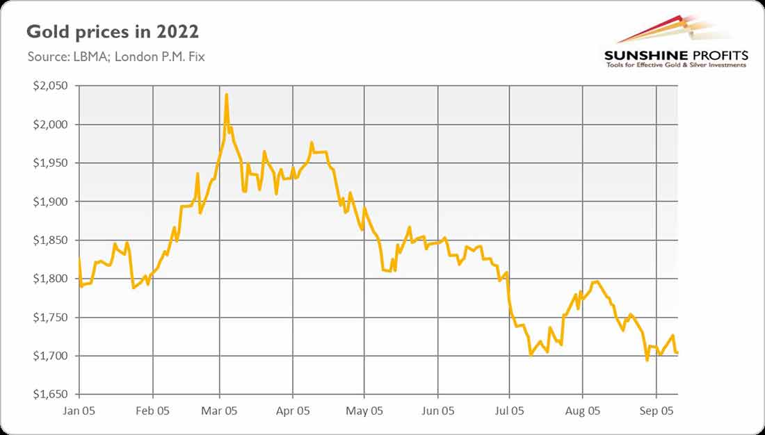 график цен на золото