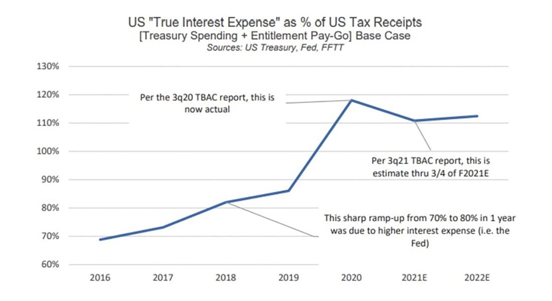 график процентного отношения истинных расходов сша от налоговых поступлений