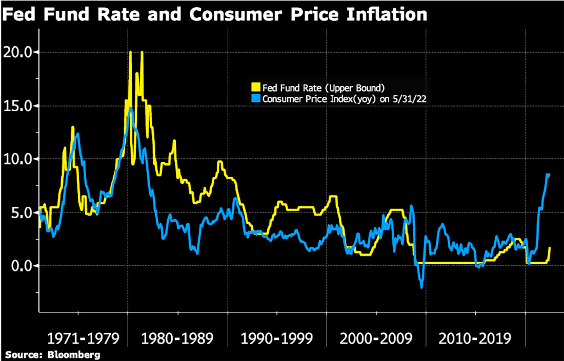 Ставки по федеральным фондам и потребительская инфляция
