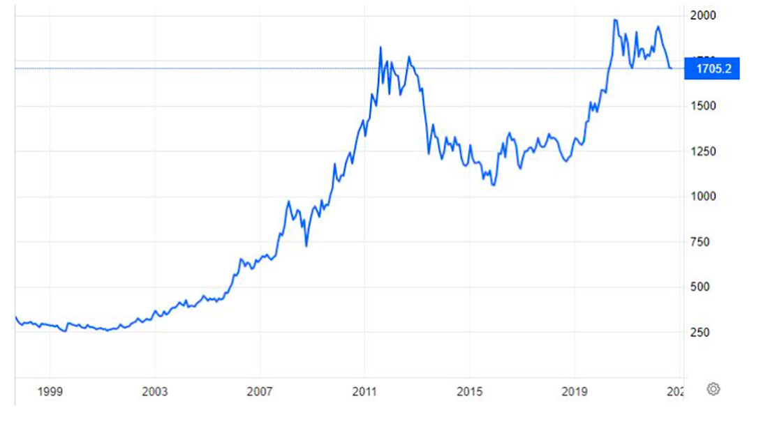 Динамика цены золота за последние 25 лет