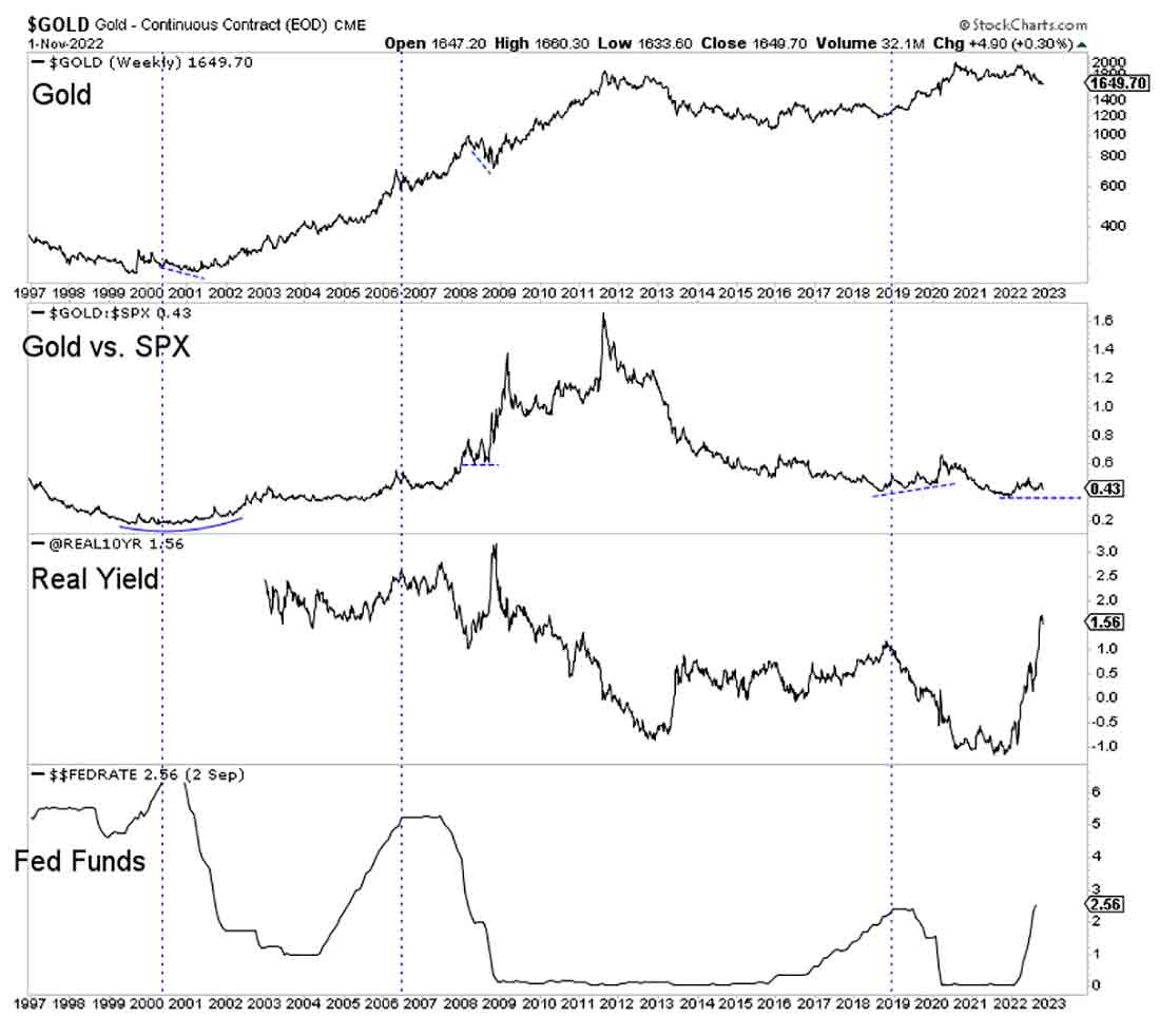 цена золота, соотношение золота и S&P 500, реальная доходность и ставка по фондам ФРС
