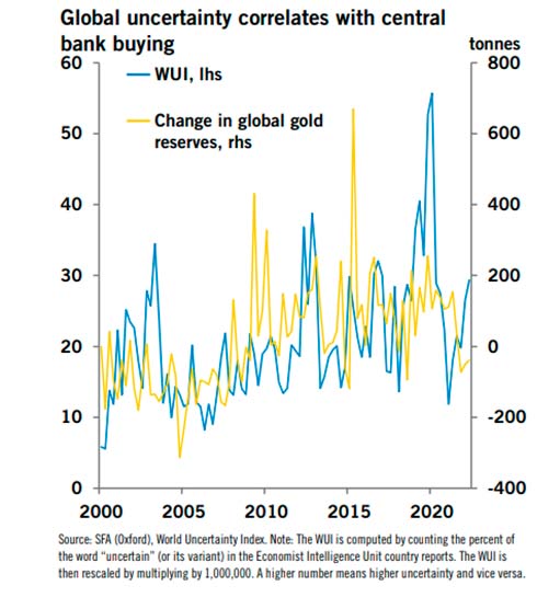 Глобальная неопределенность коррелирует с покупками центральных банков