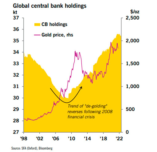 Глобальные запасы центральных банков