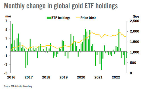 Месячное изменение запасов мировых золотых ETF