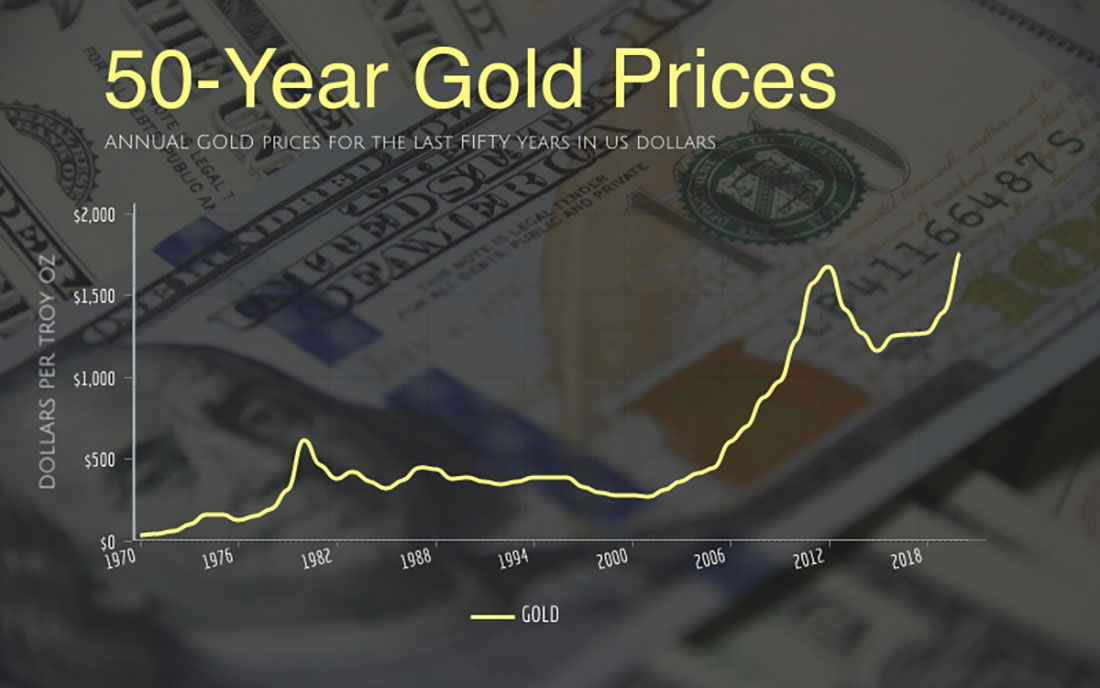 Динамика цены золота за 50 лет