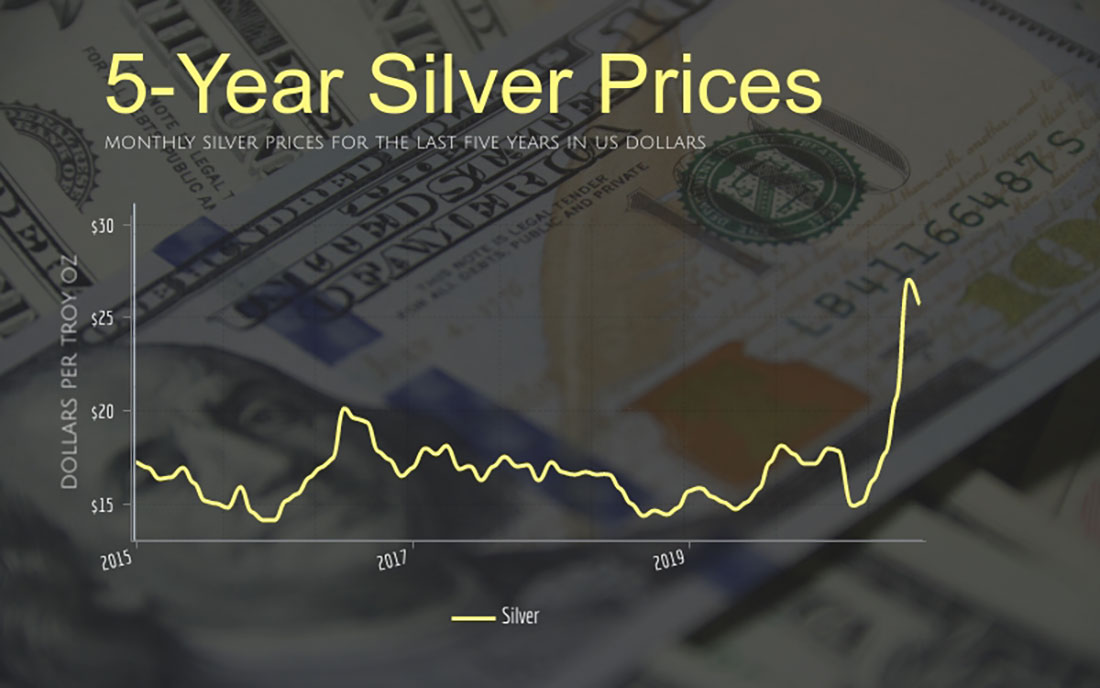 Динамика цены серебра за 5 лет