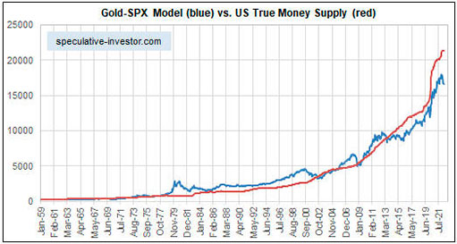 модель SPX-золото и истинная денежная масса США (линейная шкала)